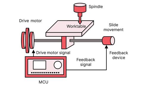 cnc milling accessories parts factories|cnc mill diagram.